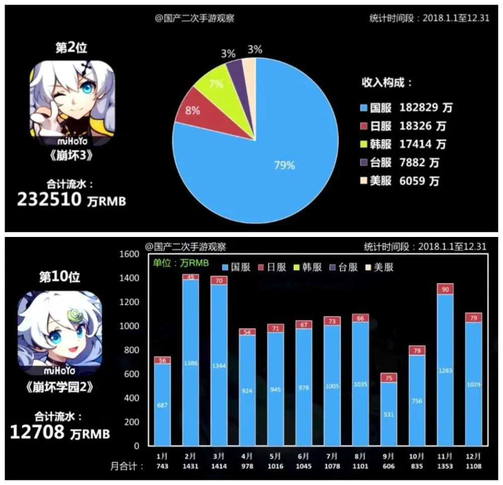 国内游戏公司收入排名-游戏公司赚钱秘籍大揭秘：腾讯、网易、米哈游等巨头谁更强？