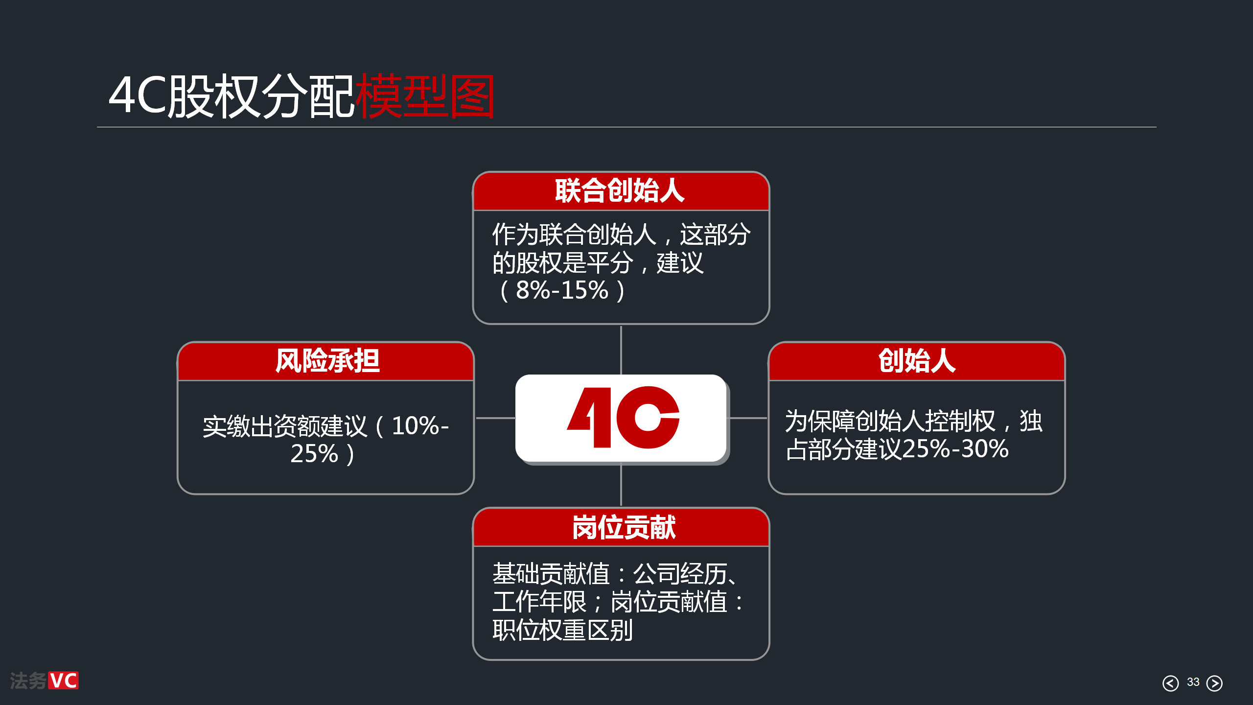 创业项目进度安排示例_创业团队 如何控制好项目游戏制作进度 ppt_创业项目的进度安排怎么写