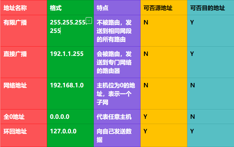 c类ip最后一位是0_ip地址最后一位的范围_ip的最后一位