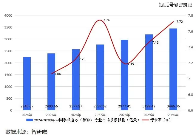 游戏市场总规模_游戏市场容量或变化趋势_中国游戏市场增长率