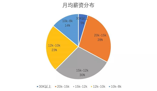 游戏开发者工资_游戏开发工程师薪资_游戏开发工程师工资