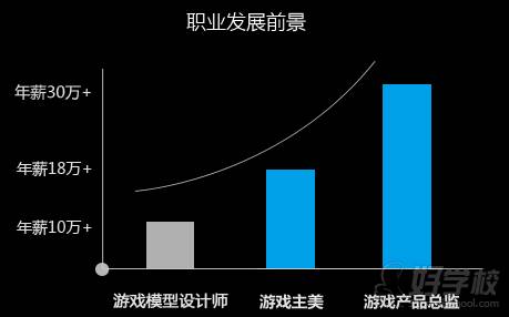 学游戏设计要多少钱-学游戏设计要花多少钱？软件、培训、更新知识等都是开销