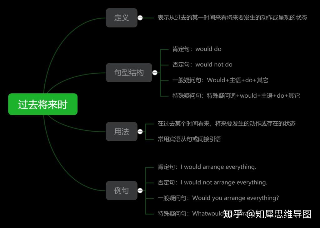 将来完成进行时的视频讲解-搞懂将来完成进行时，轻松在朋友面前炫耀