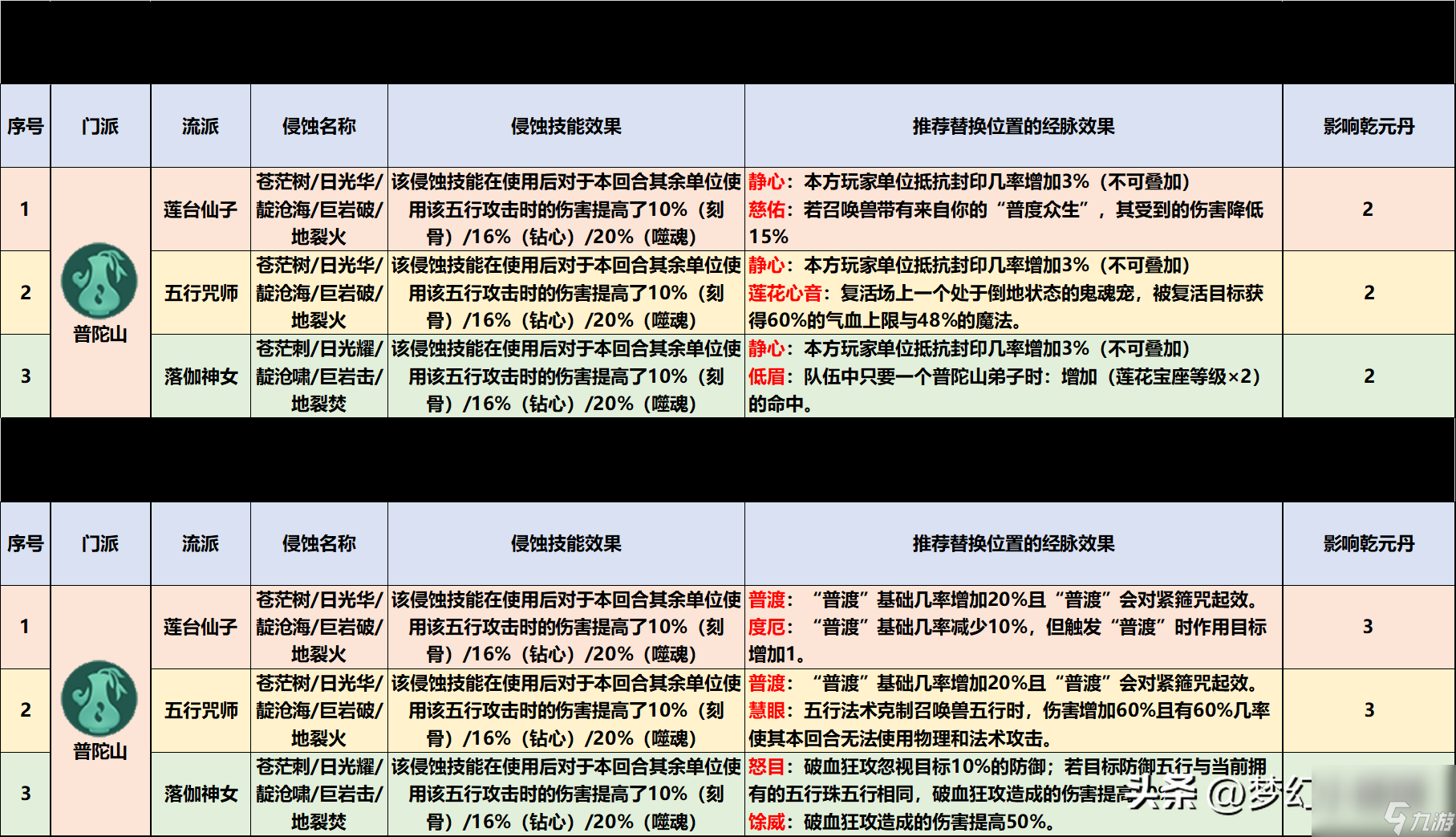 梦幻西游手游普陀加点131_梦幻西游手游普陀加点2020_梦幻西游手游115普陀