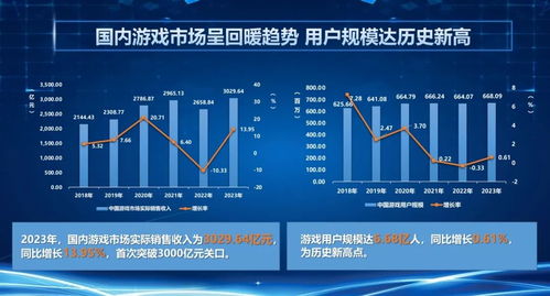 2023游戏行业目前依然处于,持续繁荣与变革并行